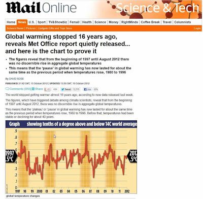 Aquecimento global parou há 16 anos, confessa ilustre órgão aquecimentista