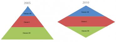 A decisiva classe média, último alvo do igualitarismo