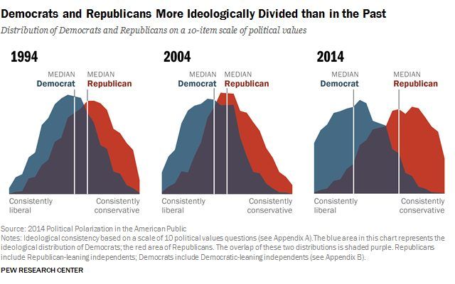 A caça ao odiento polarizador nos Estados Unidos Gráfico demonstra a polarização ocorrida dentro dos partidos Democrata e Republicano