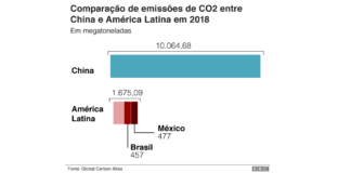 Que fazem ONGs, Greenpeace e Greta contra o maior poluidor, a China?