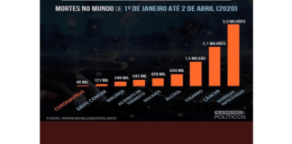 Coronavírus chinês: Aids mata 8 vezes mais; gripe 3 X; malária 5 X; aborto 200 X. A mídia silencia … por quê?