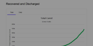 Na contramão da Mídia alarmista: mais de meio milhão de curados (recuperados) Coronavírus