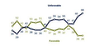 Meia volta, volver: cresce a rejeição à China nos EUA. Veja o gráfico