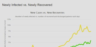 Na contramão da Mídia: sobem a curas, decrescem as infecções (coronavírus)