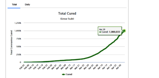 Um milhão de recuperações (1.000.083 curas)! Quarentena indiscriminada e ditatorial até quando?