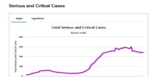 Quarentena ditatorial (socialista) até quando? Brasil cura 61 mil. Veja os gráficos mundiais