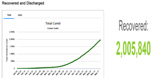Mais de 2 milhões de curados! E a quarentena socialista, cópia de Wuhan?