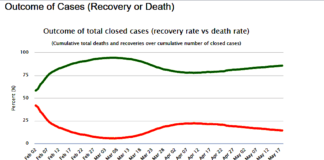 Brasil ultrapassa 100.000 curas! Quarentena ditatorial e socialista até quando?