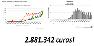 Quarentena socialista produz miséria! Dois gráficos desmentem a esquerda