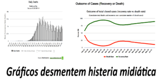 Quarentena socialista até quando? 3.5 milhões de curas! Mais de 300 mil no Brasil!