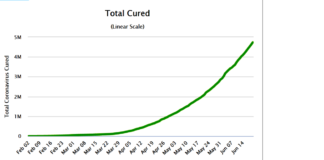 Caminhamos para 5 milhões de curados. Brasil recupera mais de meio milhão!