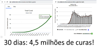Três gráficos desmentem a histeria midiática (coronavírus). Brasil recupera 1,5 milhão