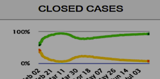 8.5 milhões de recuperados. Brasil, 1.366.775. Quarentena socialista até quando?