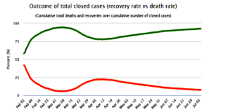Brasil ultrapassa Um Milhão de curas (1.072.229). Divulgue, a esquerda só fala de mortes!