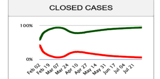 Brasil, 2 milhões de curas! Mais de 12 milhões recuperados no Orbe