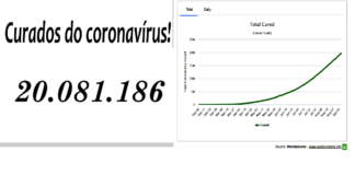 20 milhões de curados (imunes); Brasil recupera 3.453.336. Quarentena socialista?