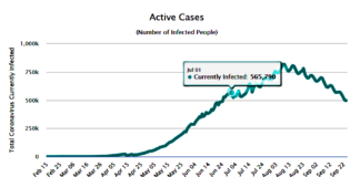 Brasil ultrapassa 4 milhões de imunes! A pandemia entrou em agonia