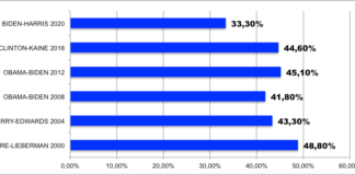 Números que falam: “milagres” na eleição americana