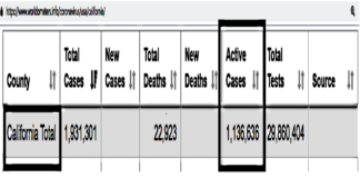Lockdown na Califórnia bate recorde de infectados