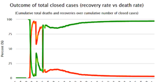 51 milhões de curados (covid-19): Teste de sinceridade