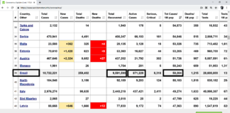Censura em alta, menos para as esquerdas … Coronavírus Brasil