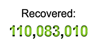 Brasil caminha para 12 milhões de recuperados. Total mundial 110.000.000