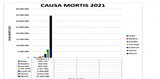 Causa Mortis: aborto, 34.4 milhões; HIV, 1.3; câncer, 6.6