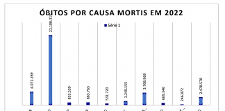 Causa Mortis em 2022: Aborto (mata) 25 X do que a Covid-19